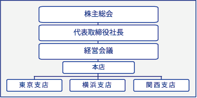 組織図